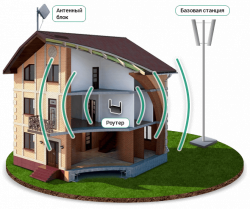 Плачет деревня: интернет по проводам не побежит в загородный дом. Какие альтернативы?